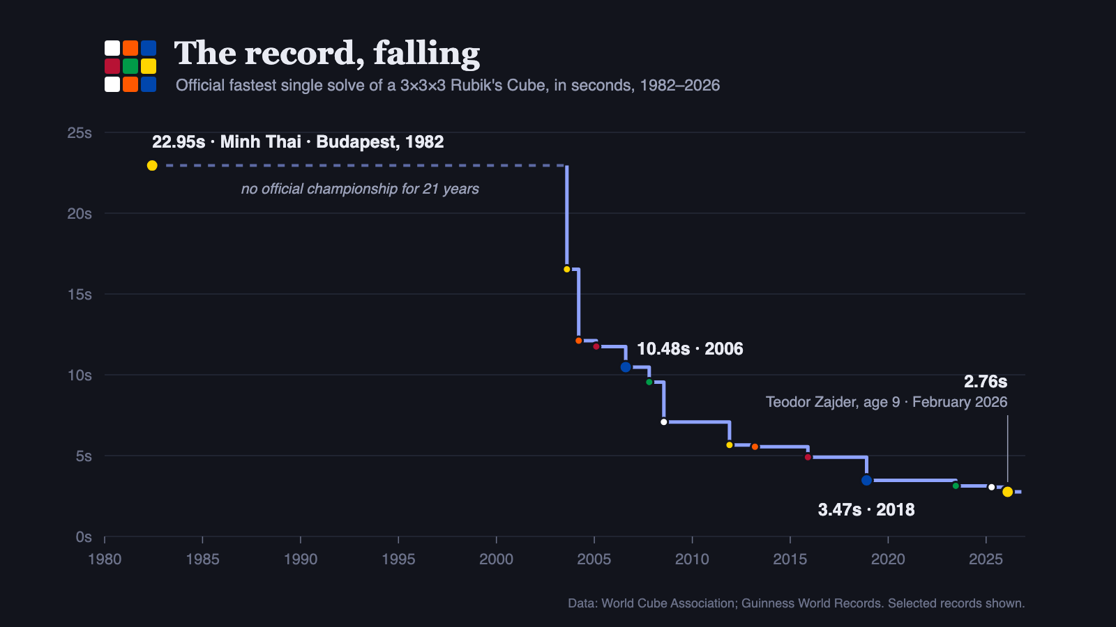 A step chart of the official fastest single Rubik's Cube solve by year. It starts at 22.95 seconds (Minh Thai, Budapest, 1982), stays flat through 21 years with no official championship, then drops steeply after 2003: 10.48 seconds in 2006, 3.47 seconds in 2018, and 2.76 seconds in February 2026 (Teodor Zajder, age 9).
